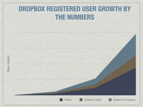 Dropbox Growth Hacking